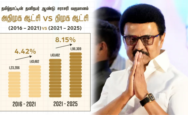 அதிமுக ஆட்சியை விட இருமடங்கு வளர்ச்சி: முதல்வர் ஸ்டாலின் பெருமிதம்!