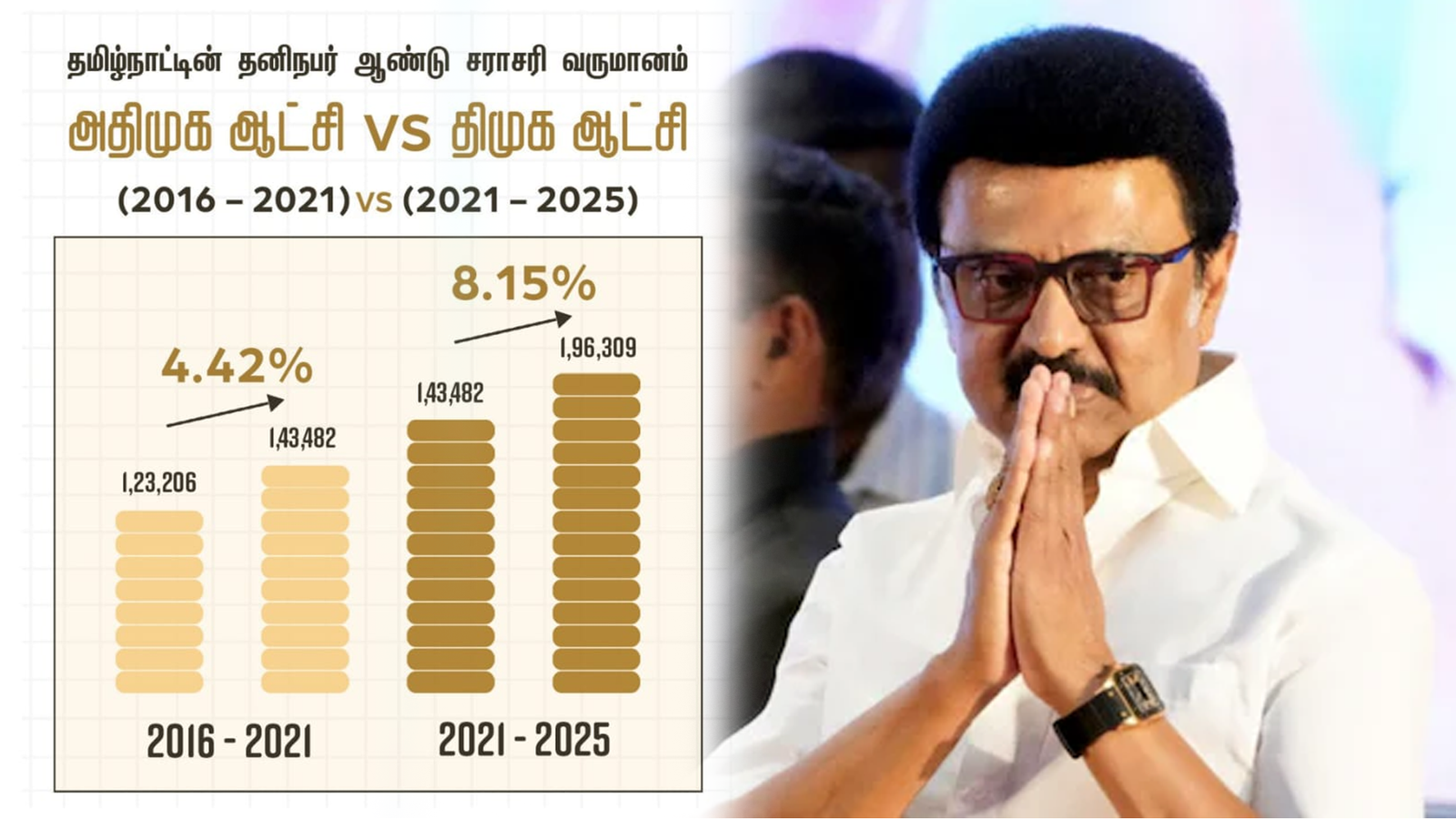 அதிமுக ஆட்சியை விட இருமடங்கு வளர்ச்சி: முதல்வர் ஸ்டாலின் பெருமிதம்!