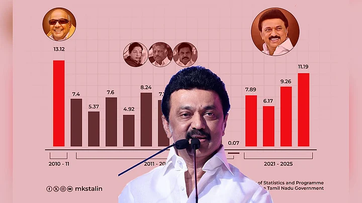 14 ஆண்டுகளுக்குப் பிறகு, இரட்டை இலக்க வளர்ச்சியை தொட்ட தமிழ்நாடு: ஒரு பொருளாதார மைல்கல்