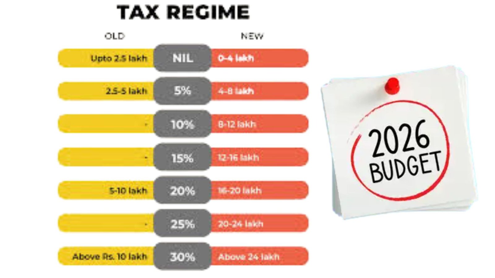 பட்ஜெட் 2026: 65 ஆண்டுகால வருமான வரிச் சட்டம் விடைபெறுகிறது! ஏப்ரல் 1 முதல் புதிய சட்டம் அமல்!