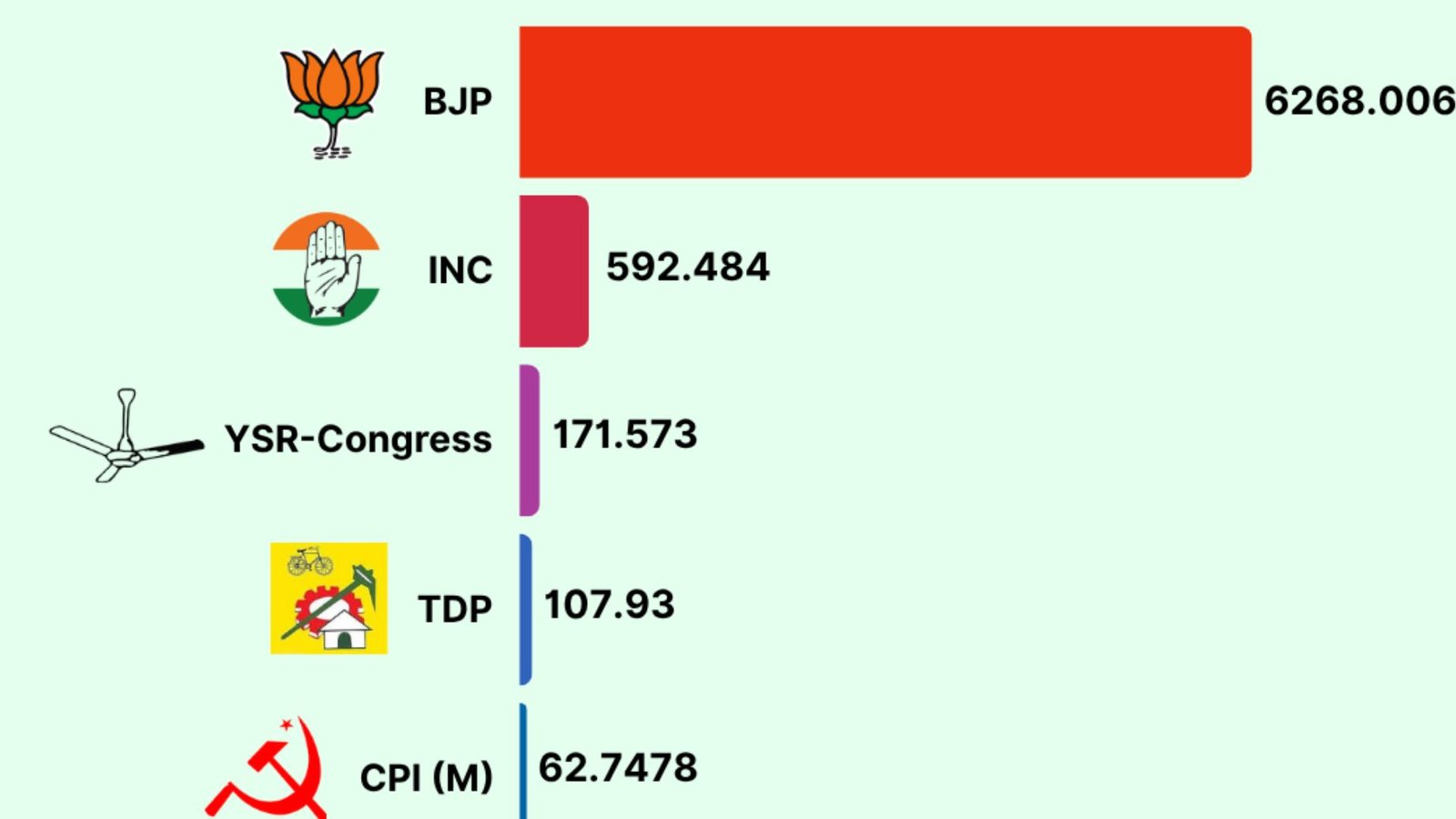 தேர்தல் அறக்கட்டளை நிதி: 82% பாஜக வசம்! காங்கிரஸ், திரிணமூல் காங்கிரஸுக்கு எவ்வளவு? – ADR அதிரடி அறிக்கை!