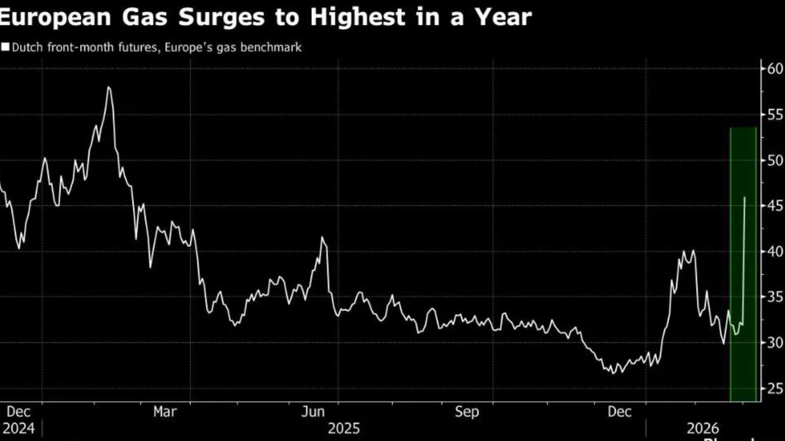 உலகை உலுக்கும் எரிசக்தி போர்: ஐரோப்பாவில் எரிவாயு விலை 25% உயர்வு!