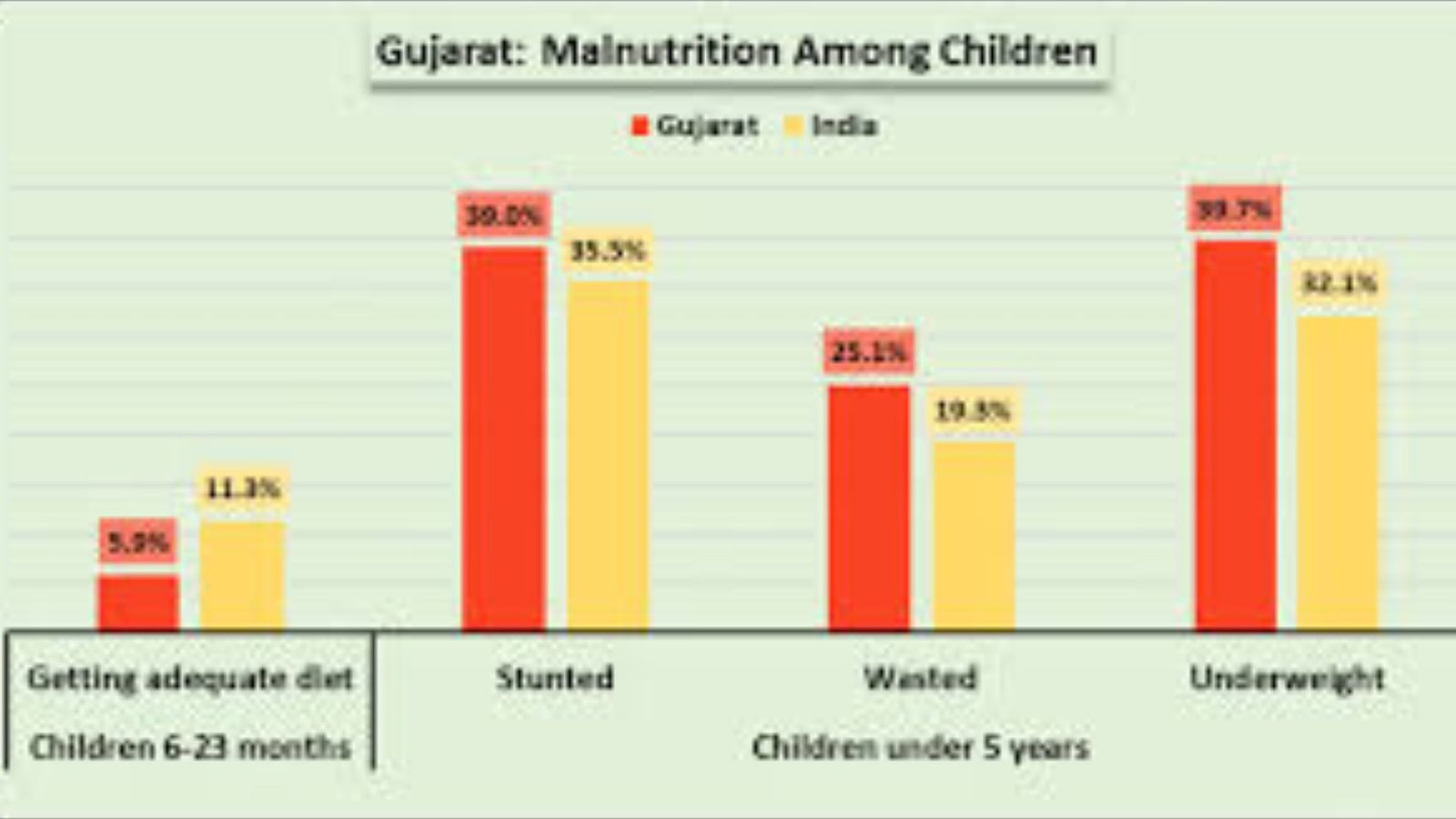 குஜராத் அதிர்ச்சி: 8 மாவட்டங்களில் 51,000-க்கும் அதிகமான குழந்தைகள் ஊட்டச்சத்துக் குறைபாட்டால் பாதிப்பு!