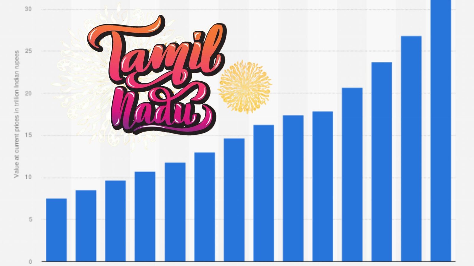 ‘தமிழ்நாடு’: 10.83% வளர்ச்சியுடன் இந்தியாவிற்கே வழிகாட்டும் ‘திராவிட மாடல்’!
