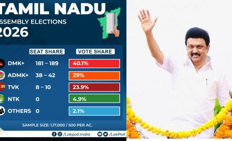 2026 தமிழகத் தேர்தல்: லோக்போல் மெகா சர்வே முடிவுகள் – ஸ்டாலின் மீண்டும் முதலமைச்சர்.