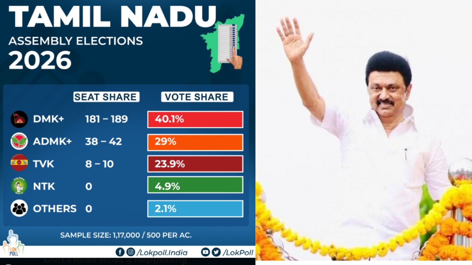 2026 தமிழகத் தேர்தல்: லோக்போல் மெகா சர்வே முடிவுகள் – ஸ்டாலின் மீண்டும் முதலமைச்சர்.