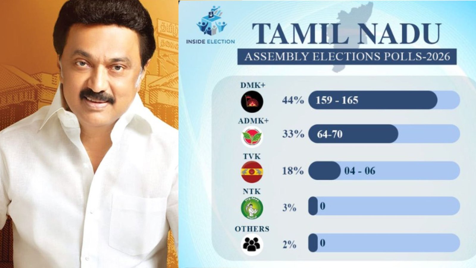 ‘Inside Election’ கருத்துக்கணிப்பு -44 % மக்கள் ஆதரவுடன் மீண்டும் தமிழ்நாட்டை திமுகவே ஆளும்!