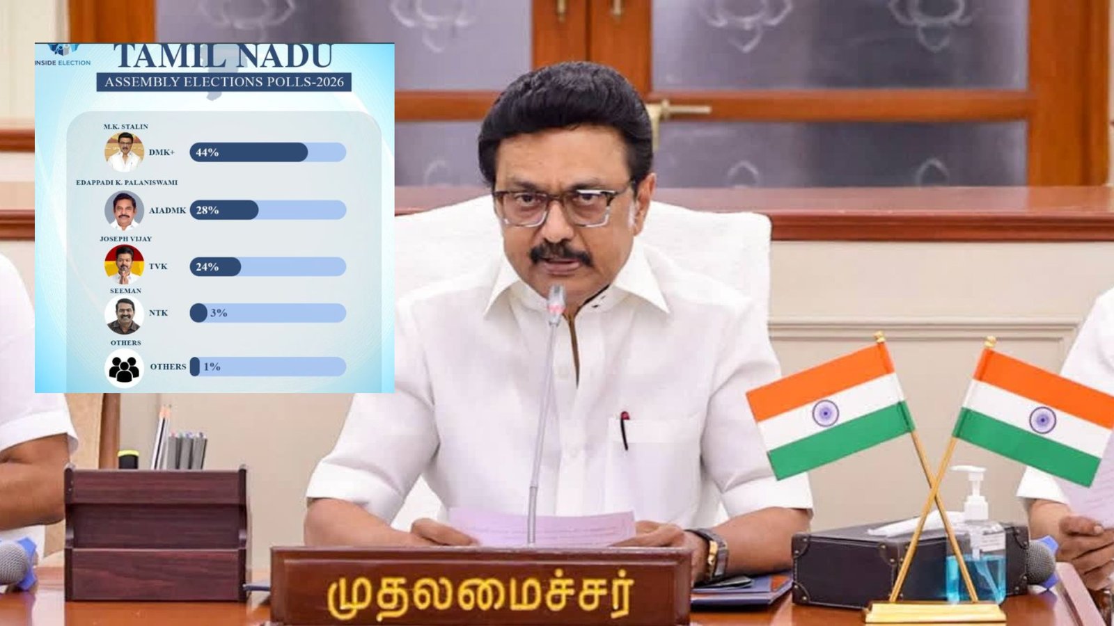 “மீண்டும் ஸ்டாலின்தான் முதல்வர்!” – 44% ஆதரவுடன் முதலிடம்; ‘திராவிட மாடல்’ ஆட்சிக்கு மக்கள் வழங்கிய மகத்தான அங்கீகாரம்!