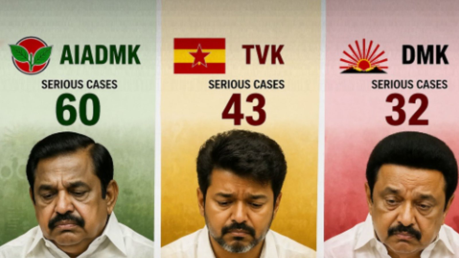 தமிழகத் தேர்தலில் குற்றப்பின்னணி வேட்பாளர்கள் அதிகரிப்பு! – ஏடிஆர் (ADR) ஆய்வில் அதிர்ச்சித் தகவல்கள்.